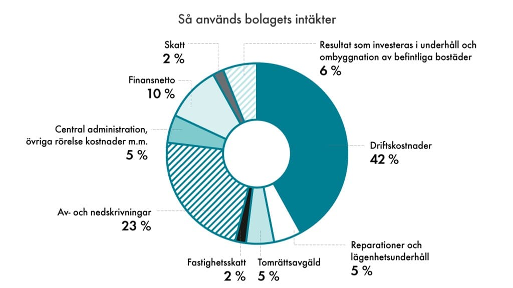 Diagram: Bolagets intäkter.
Resultat som investeras i underhåll/ombyggnation 6%, Driftskostnader 42%, Reparationer 5%, Tomträttsavgäld 5%, Fastighetsskatt 2%, Av- och nedskrivningar 23%, Central administration mm 5%, Finansnetto 10%, Skatt 2%.
