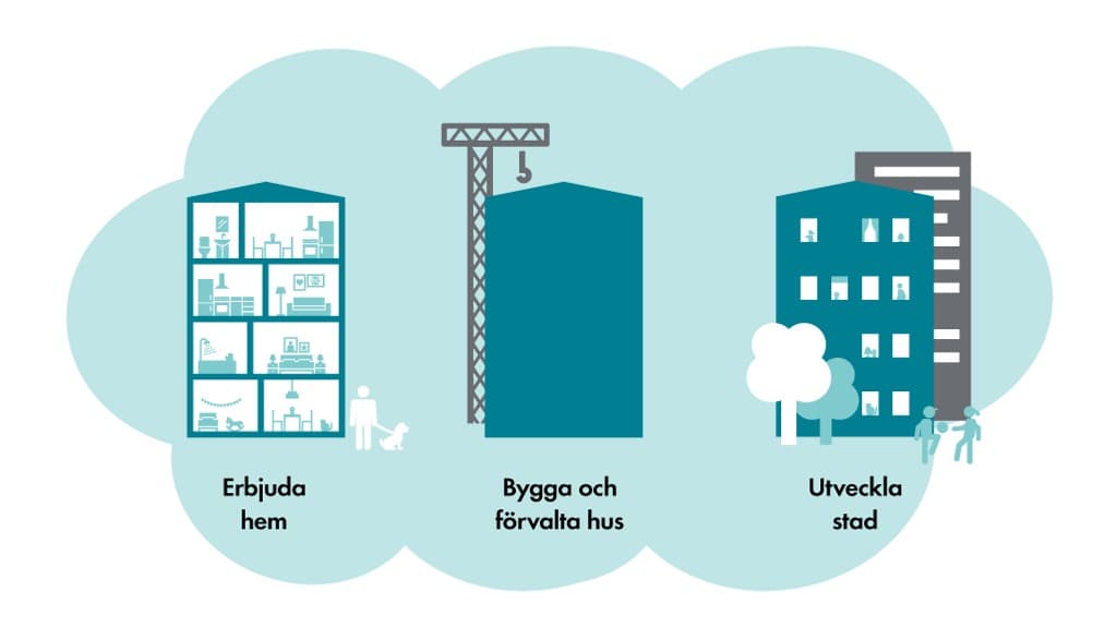 Familjebostäders affärsmodell: Erbjuda hem, bygga och förvalta hus och utveckla stad.