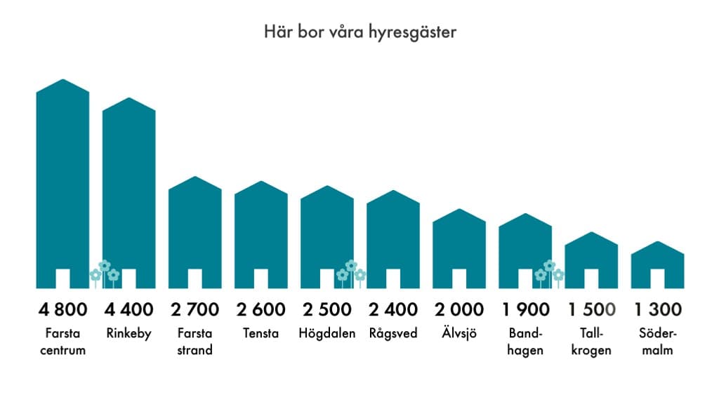 Diagram: Här bor våra hyresgäster
Bostadsområden/antal lägenheter:
Farsta centrum: 4800
Rinkeby: 4400
Farsta strand: 2700
Tensta: 2600
Högdalen: 2500
Rågsved: 2400
Älvsjö: 2000
Bandhagen 1900
Tallkrogen: 1500
Södeermalm: 1300