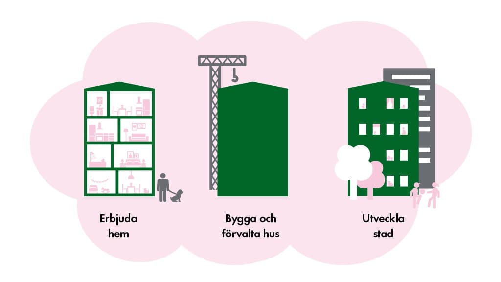 Tre flervåniningshus med texter under: Erbjuda hem, Bygga och förvalta hus, Utveckla stad.