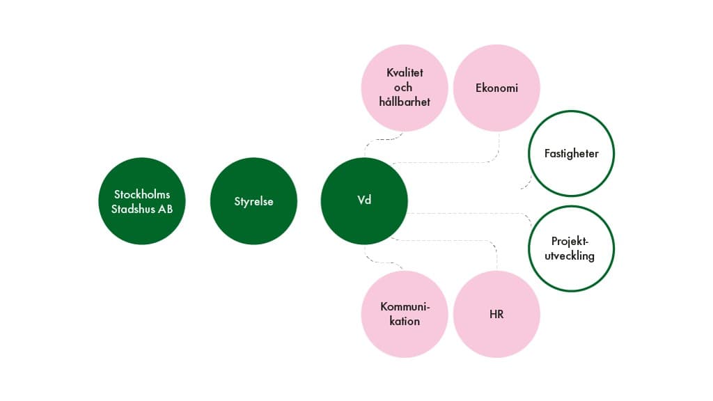 Organisationsskiss över Familjebostäder.