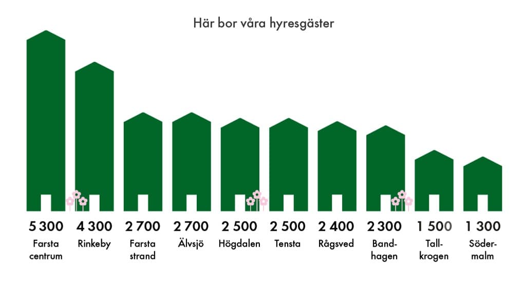 Ett stapeldiagram som visar fördelningen mellan hyresgäster och bostadsområden.
