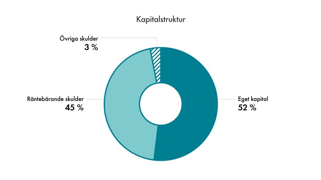 Diagram: Kapitalstruktur: 
Eget kapital 52%, räntebärande skulder 45%, övriga skulder 3%
