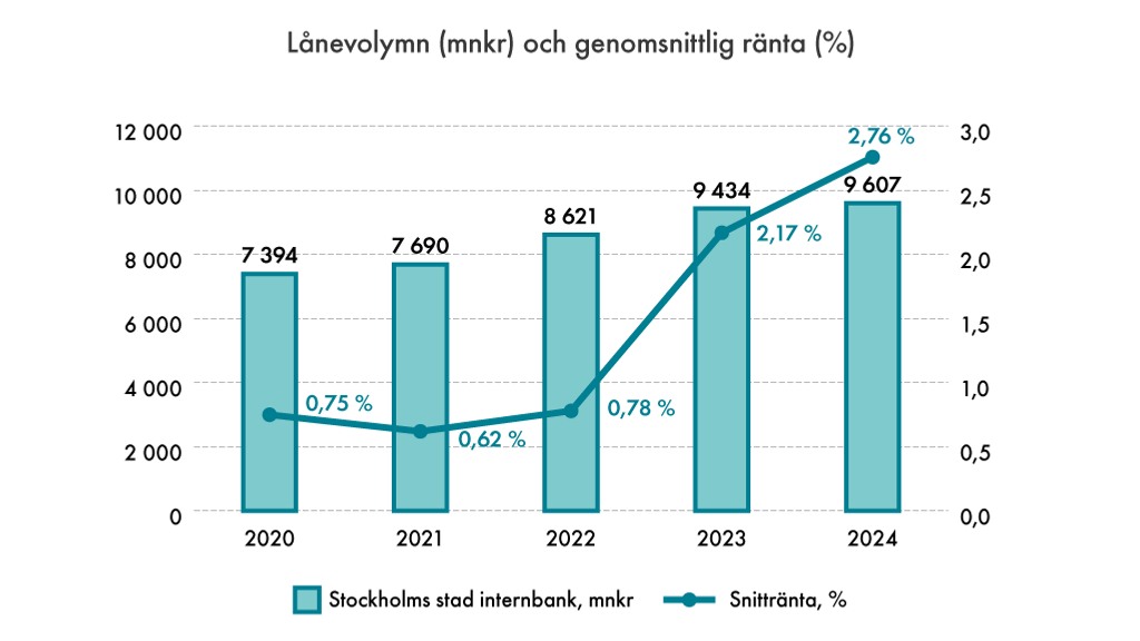 Diagram: Lånevolym (mnkr) och genomsnittlig ränta (%).
2020: Lånevolym 7394 mnkr, ränta 0,75%
2021: Lånevolym 7690 mnkr, ränta 0,62%
2022: Lånevolym 8621 mnkr, ränta 0,78%
2023: Lånevolym 9434 mnkr, ränta 2,17%
2024: Lånevolym 9 607 mnkr, ränta 2,76%