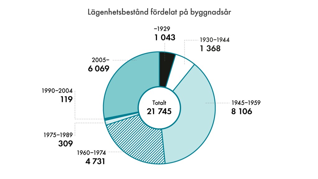 Diagram: Lägenhetsbestånd fördelat på byggnadsår.
Fram till 1929: 1 043 lägenheter
1930-1944: 1368 lägenheter.
1945-1959: 8 106 lägenheter.
1960-1974: 4731 lägenheter
1975-1989: 309 lägenheter.
1990-2004: 119 lägenheter.
2025 och framåt: 6069 lägenheter