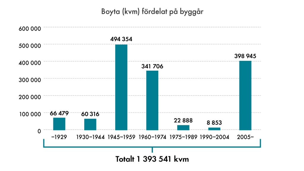 Diagram: Boyta (kvm) fördelat på byggår
Fastigheter byggda år:
fram till 1929: 66 479 kvm
1930-1944: 60316 kvm
1945-1959: 494354 kvm
1960-1974: 341706 kvm
1975-1989: 22888 kvm
1990-2004: 8853 kvm
2005 och senare: 398 945 kvm