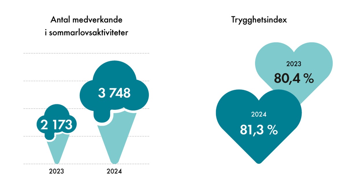 Diagram: Antal medverkande i sommarlovsaktiviteter.
2023: 2173 personer
2024: 3748 personer

Trygghetsindex:
2023: 80,4%
2024: 81,3 %