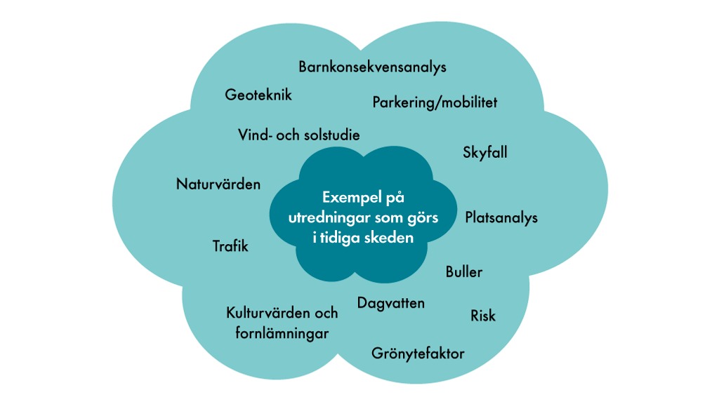 Exempel på utredningar som görs i tidiga skeden.