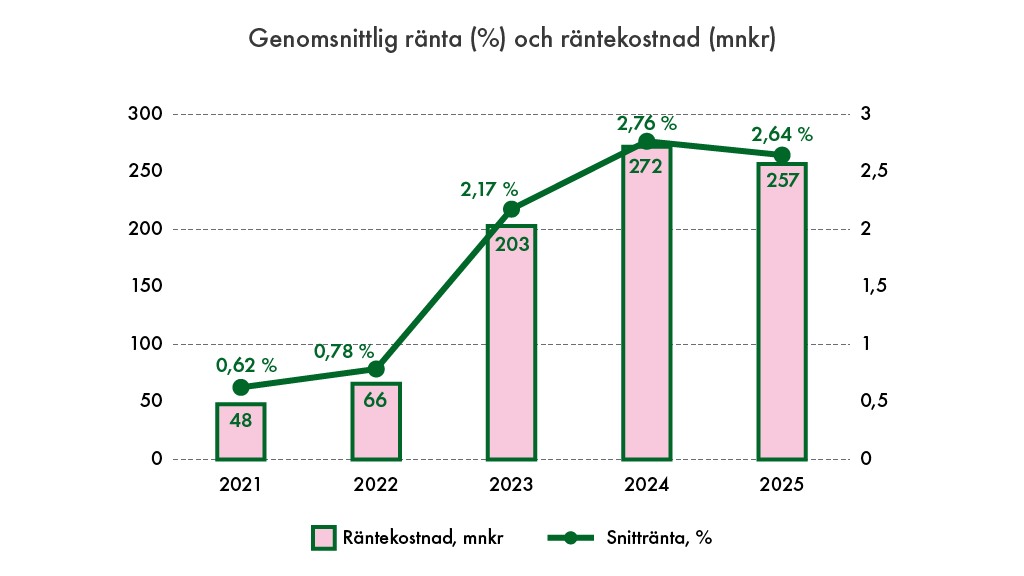 Ett stapeldiagram med genomsnittlig r&auml;nta och r&auml;ntekostnad.