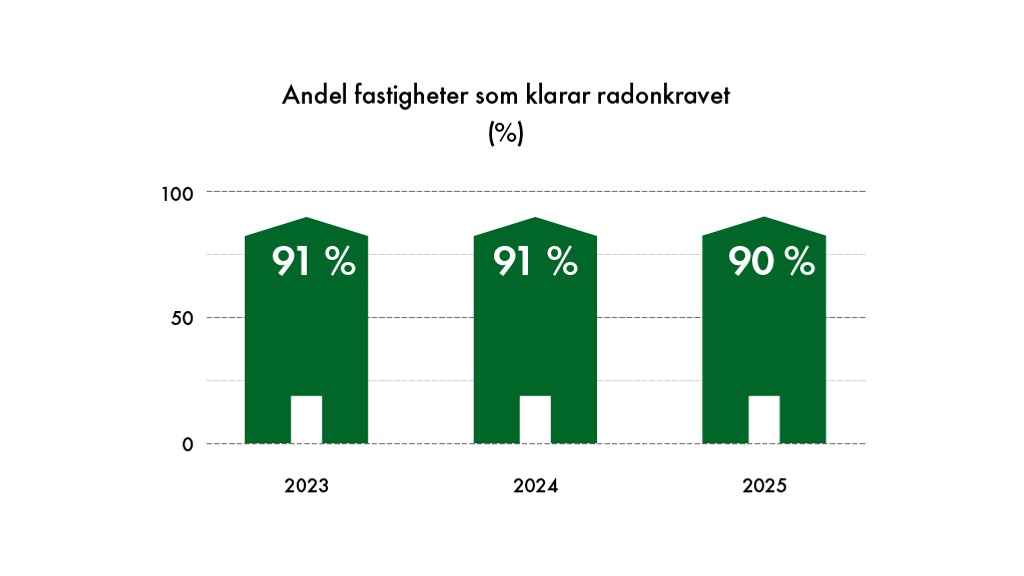 Diagram som visar andel fastigheter som klarar radonkravet.