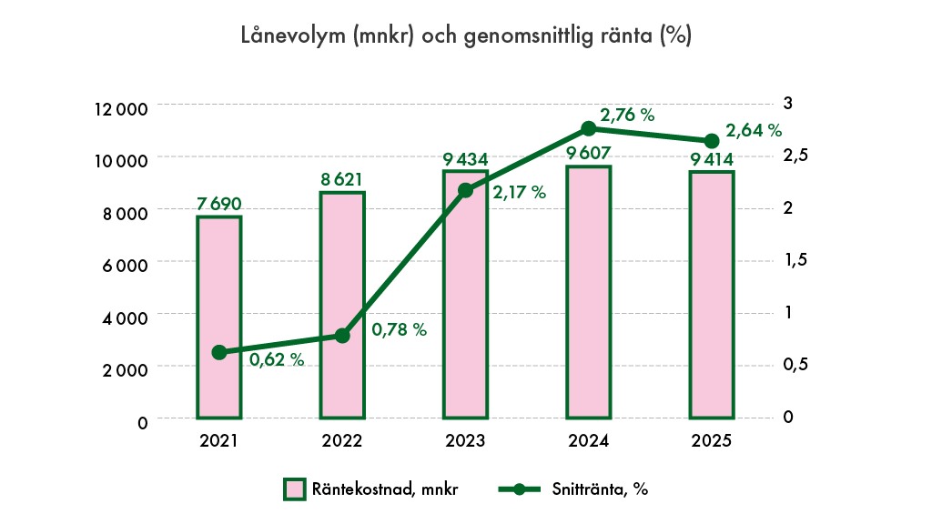 Diagram &ouml;ver l&aring;nevolym och genomsnittlig r&auml;nta.