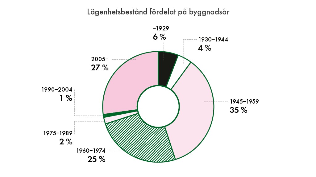 Diagram över lägenhetsbestånd fördelat på byggnadsår.
