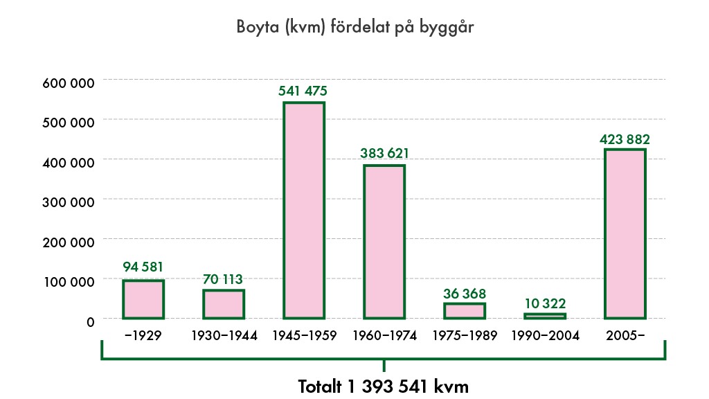 Diagram över boyta fördelat på byggår.