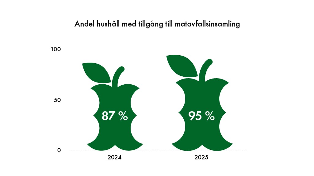 Ett diagram som visar andel hushåll med tillgång till matavfallsinsamling.