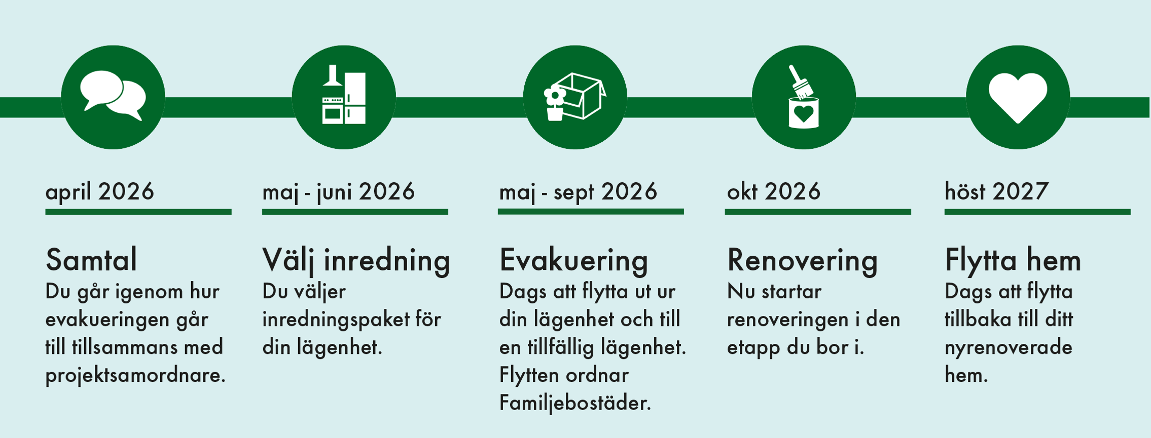 Inf&ouml;r renovering: samtal, v&auml;lj inredning, evakuering, renovering och flytta hem.
